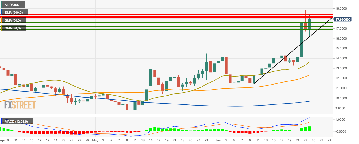 Neo Chart Analysis