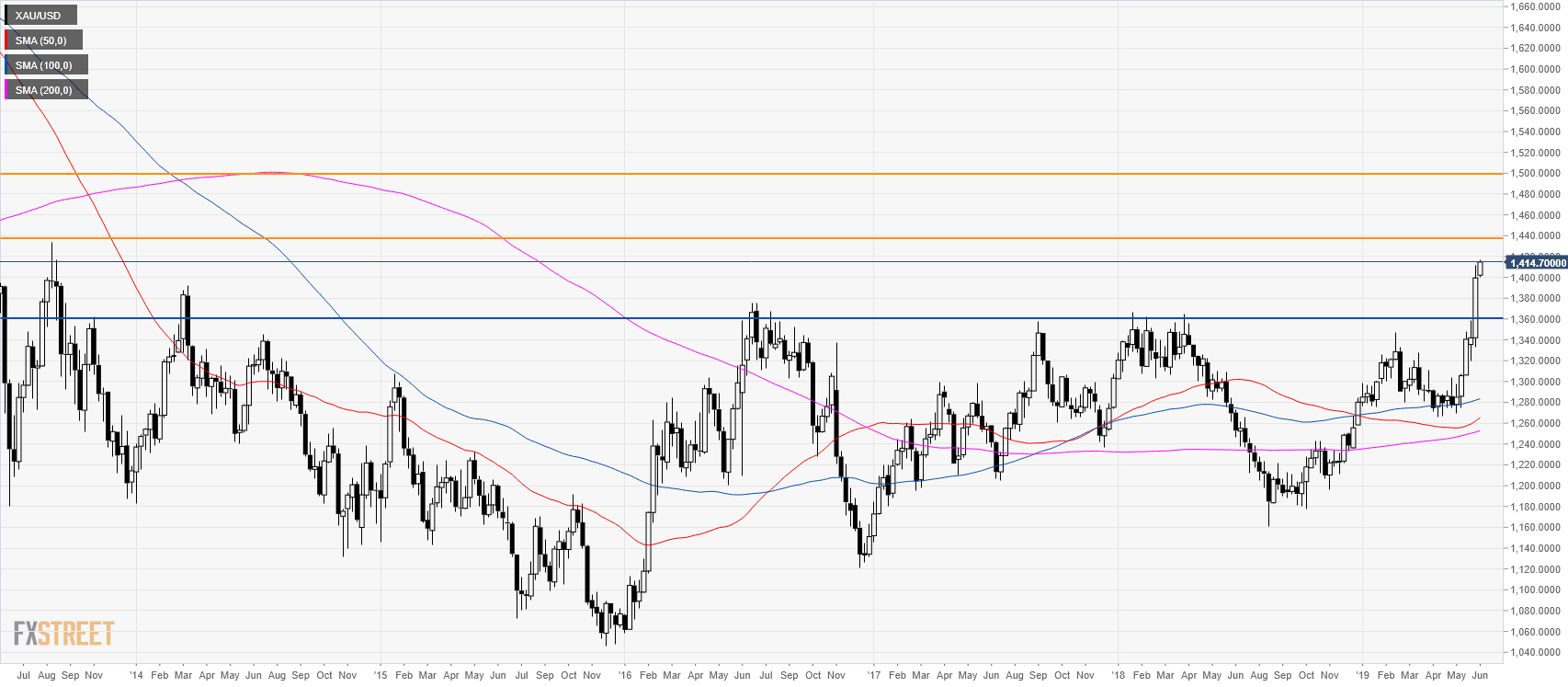 Gold Chart Analysis