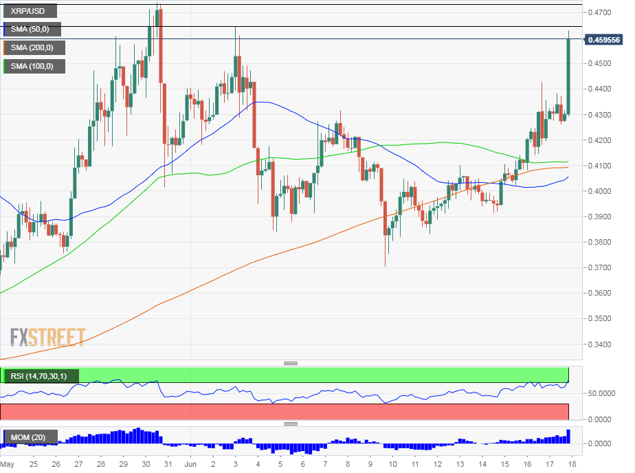 Ripple Roars Above 0 46 On Moneygram Partnership On Forex - 