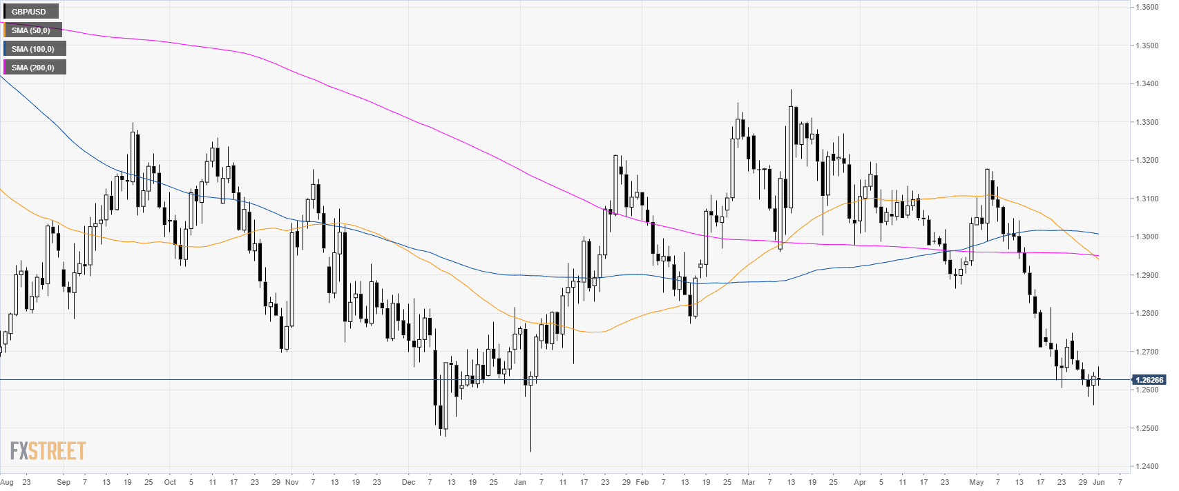 Gbp Usd Technical Analysis Cable Trading Near Daily Lows Ahead Of Ism Manufacturing Pmi Forex Crunch