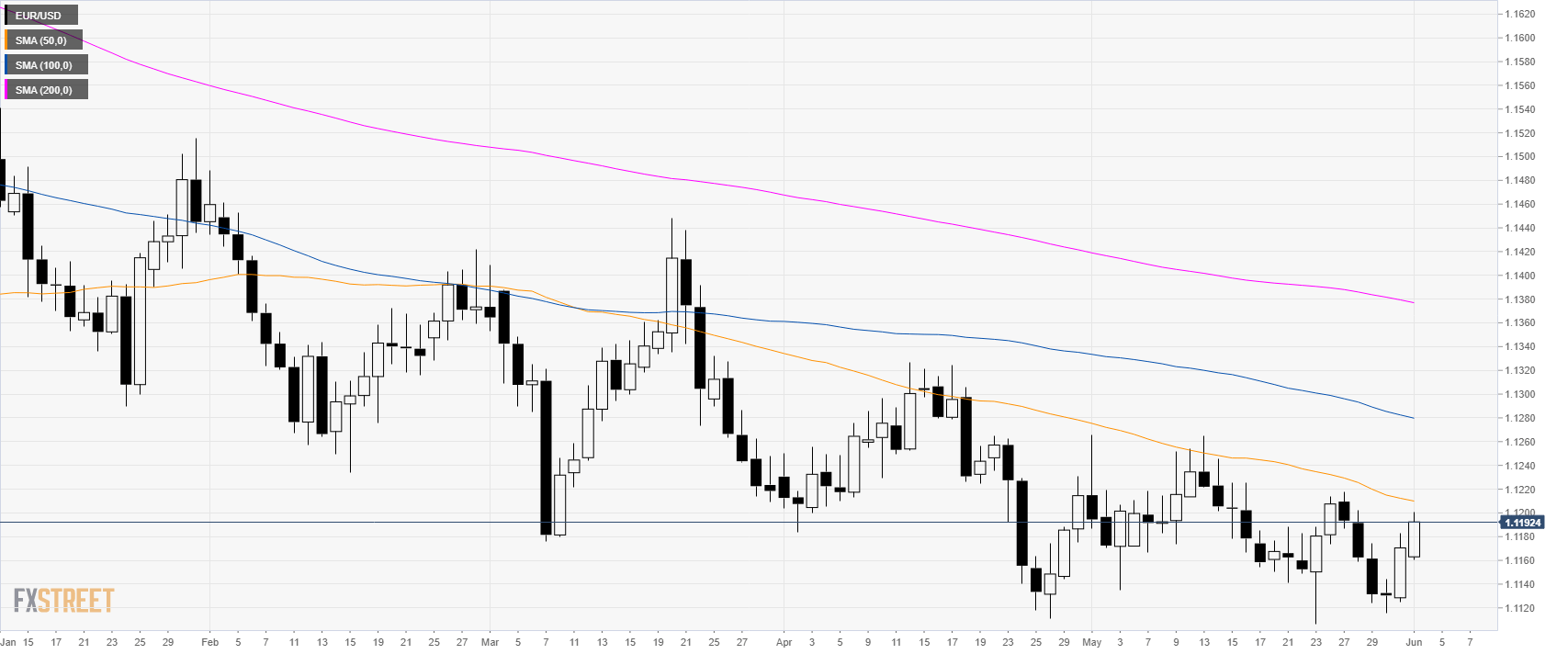 Eur Usd Technical Analysis Fiber Trading At Daily Highs Near 1 10 Ahead Of Ism Manufacturing Pmi Forex Crunch