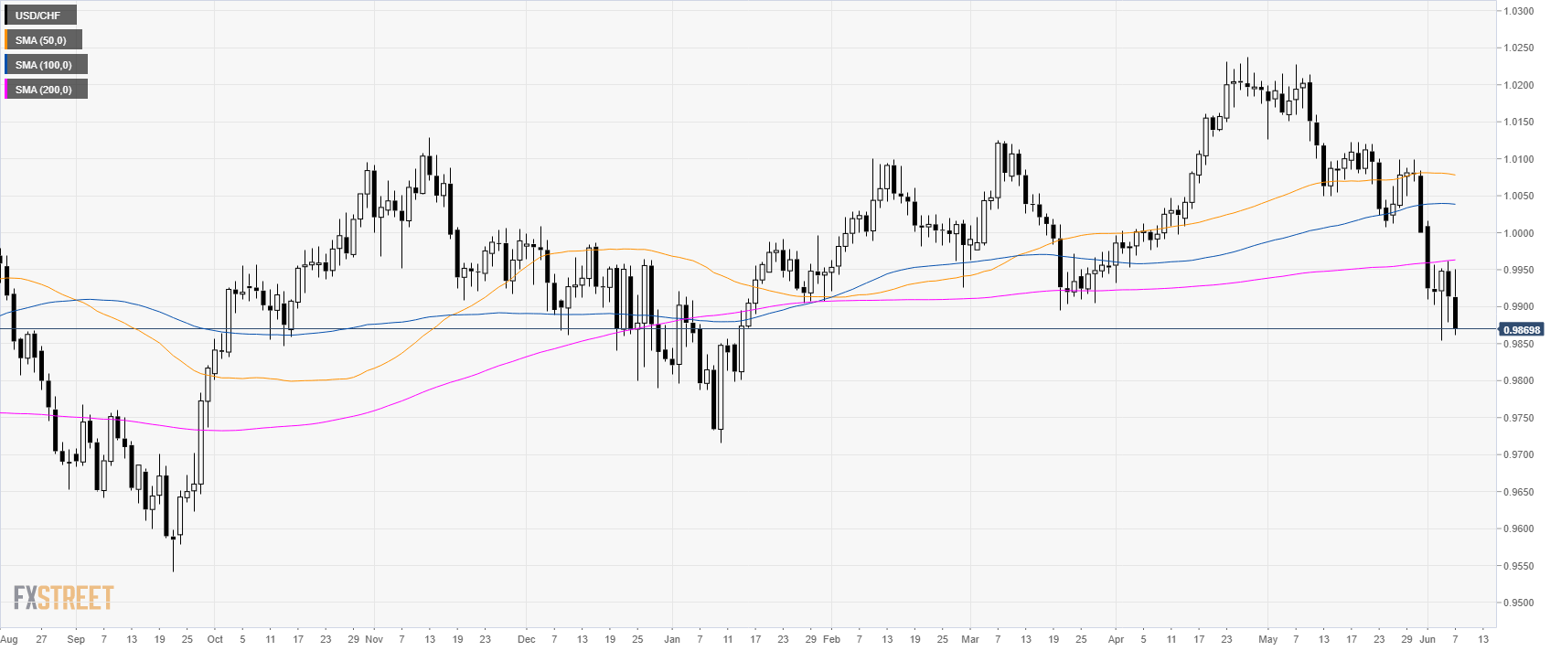 Usd Chf Daily Chart