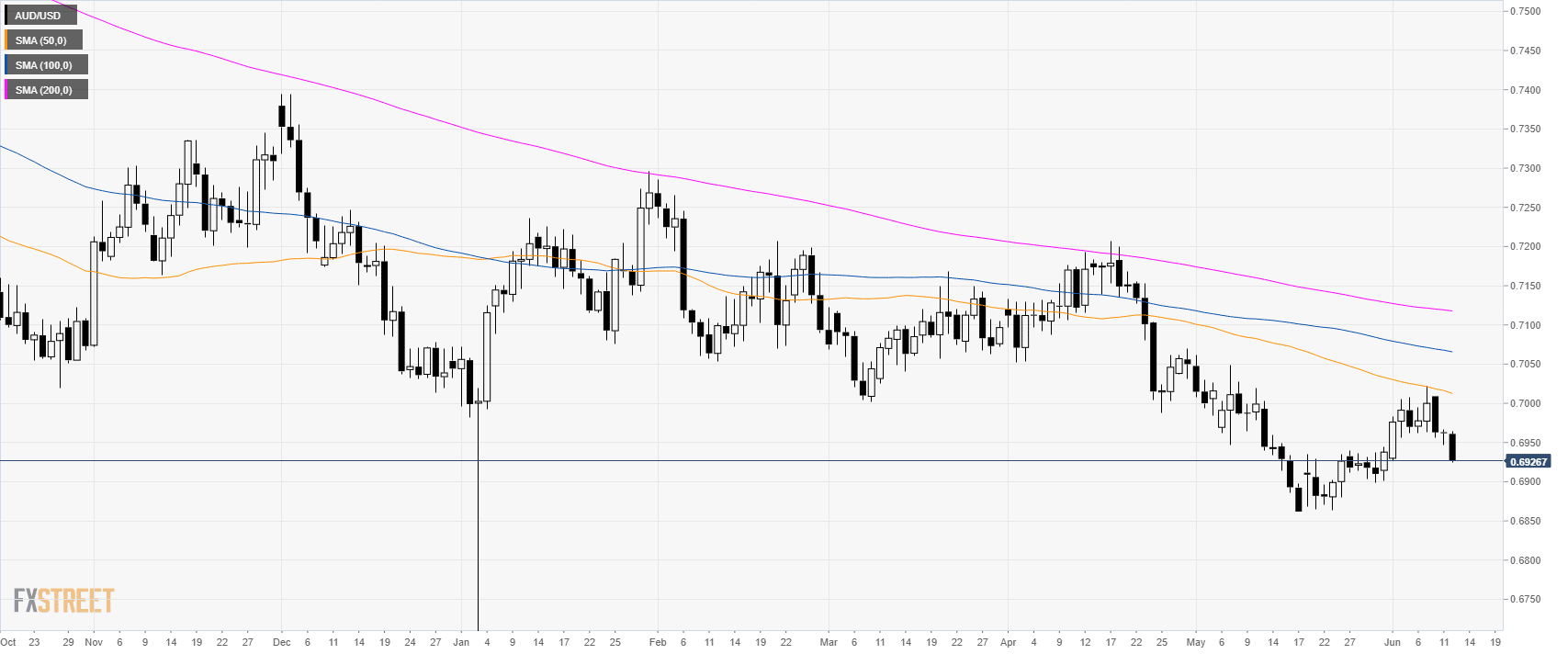 AUD/USD technical analysis Aussie ending the day on its low ahead of