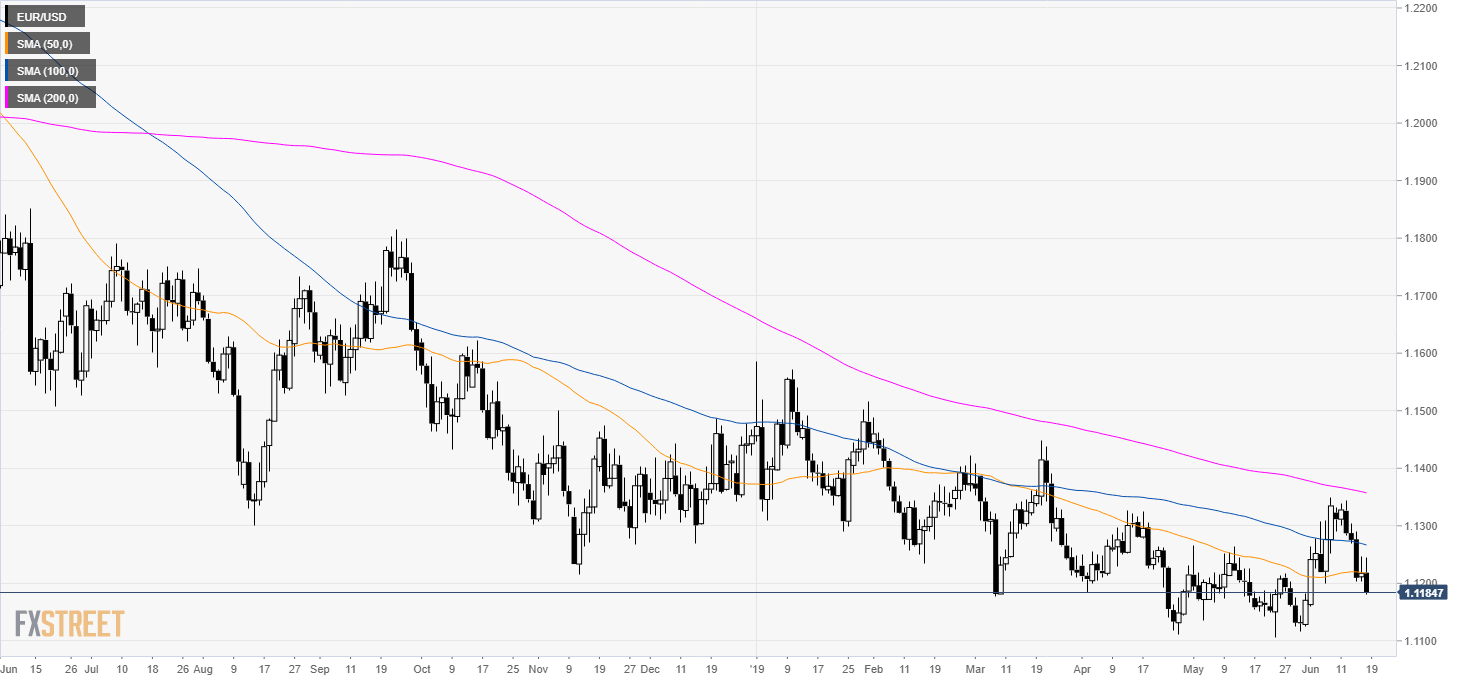 Eur Usd 4 Hour Chart