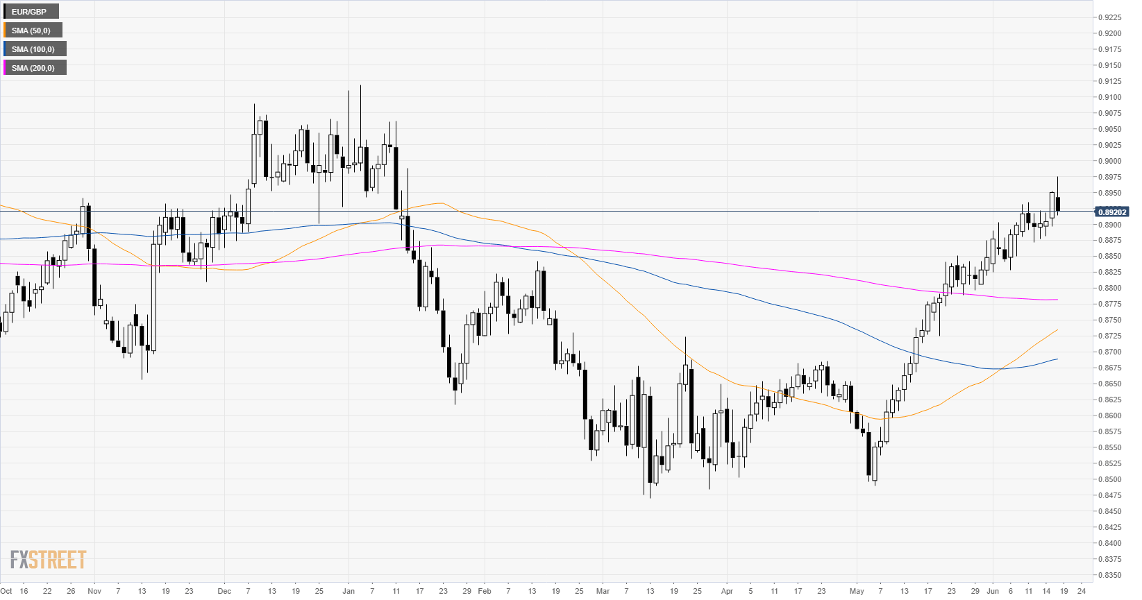 Gbp Eur Intraday Chart