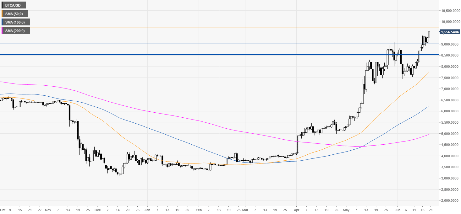 Btc Usd Daily Chart