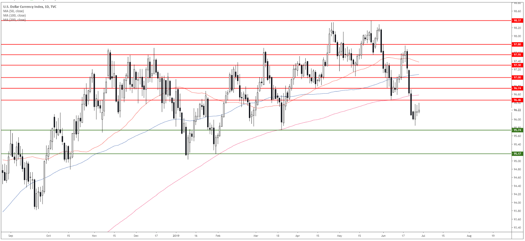 Us Dollar Index Dxy Chart