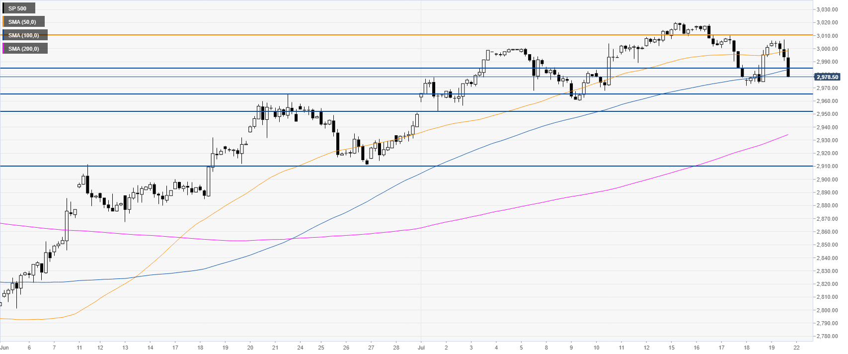sp500 4-hour chart
