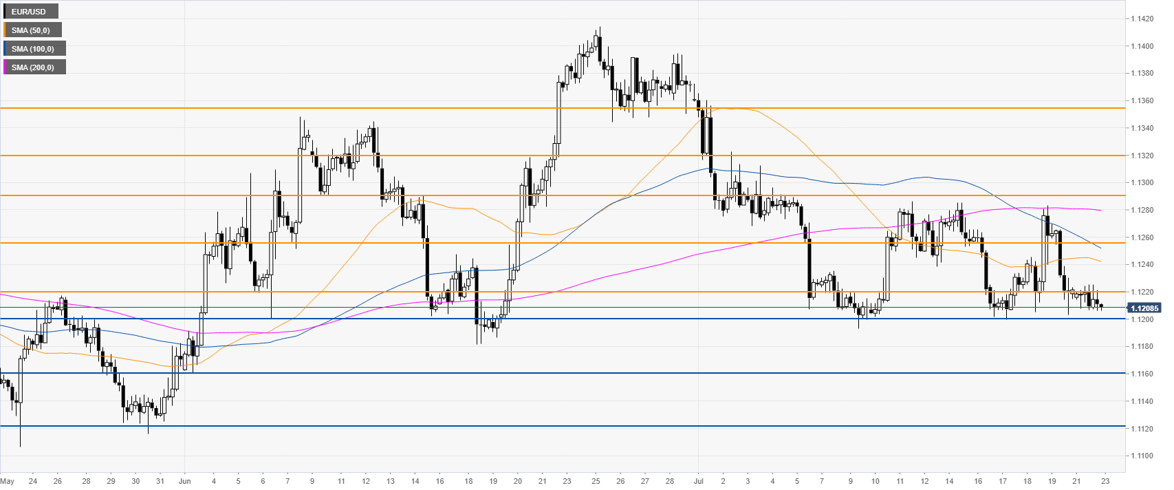 eur/usd 240-minute chart