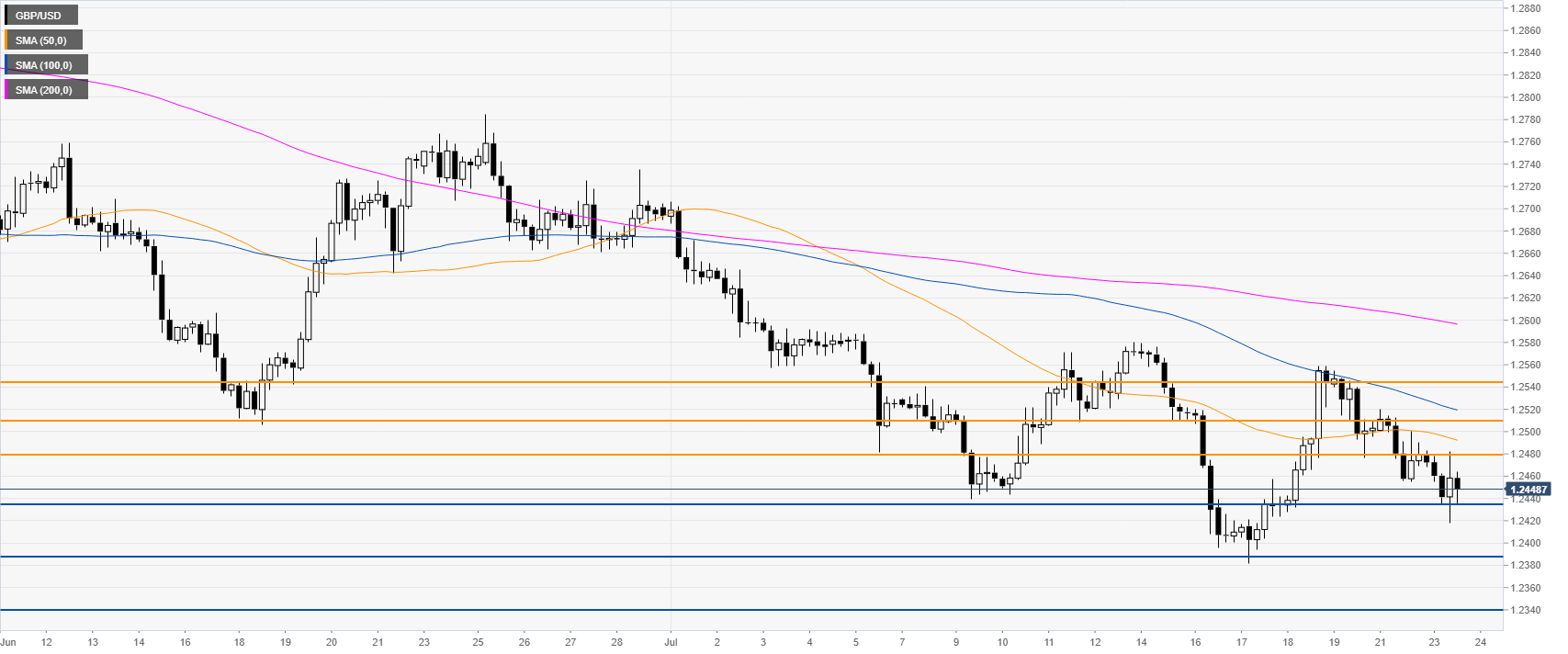 gbp/usd 240-minute chart