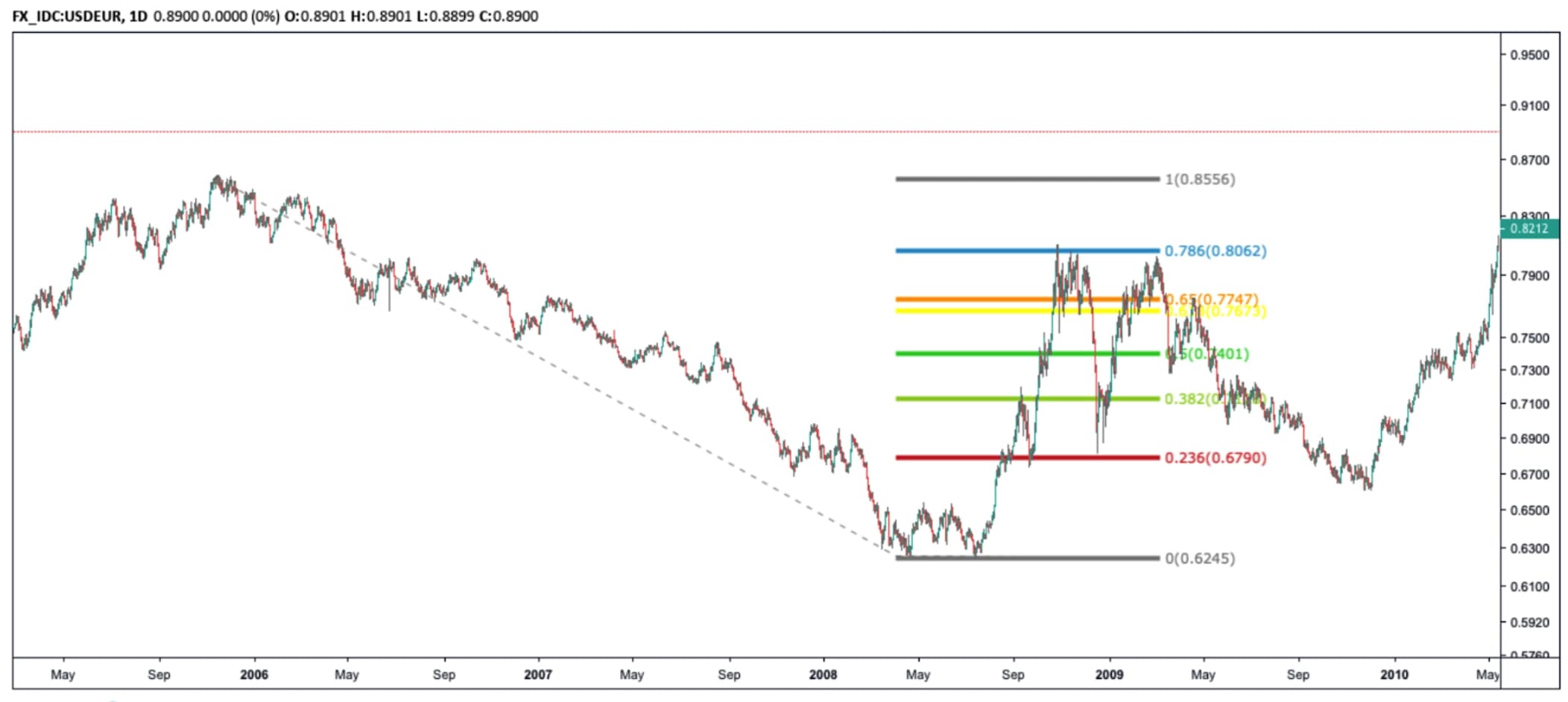 How to Set Targets by Using Fibonacci - Forex Crunch