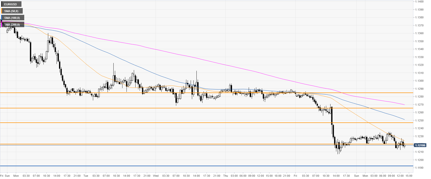 EUR USD Technical Analysis Fiber Trading At Daily Lows Near The 1 1200 eur-usd-technical-analysis-fiber-trading-at-daily-lows-near-the-1-1200