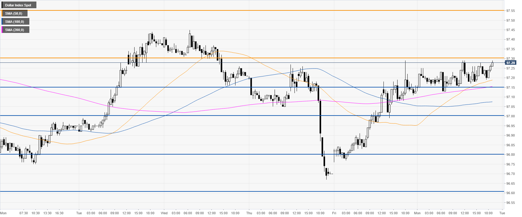 dxy 30-minute chart
