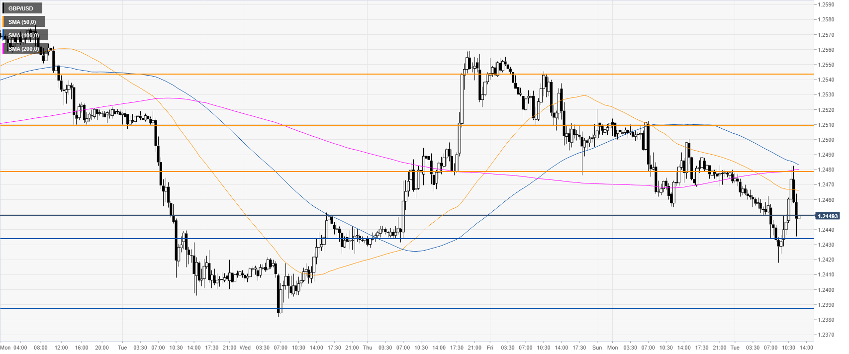 gbp/usd 30-minute chart
