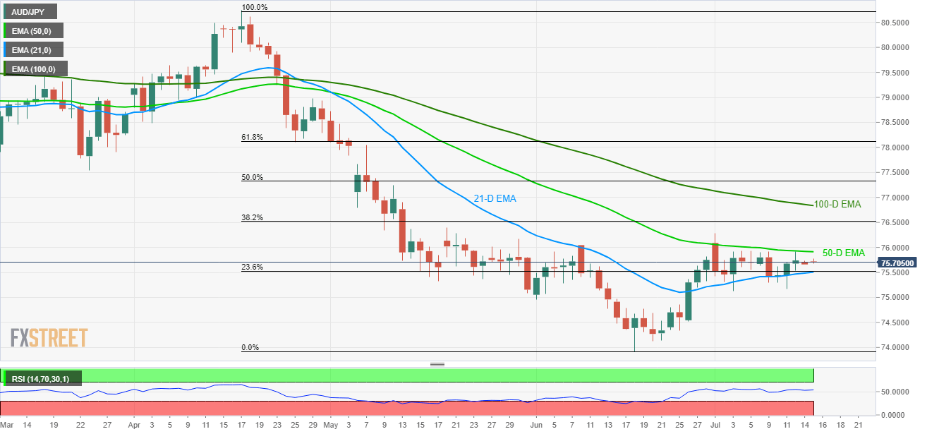 Aud Jpy Technical Analysis Upside Limited By 50 D Ema Amid Lack Of - 