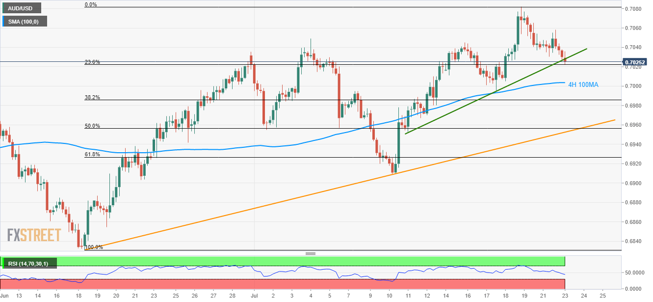 AUD/USD technical analysis: Declines towards 4H 100MA, 5-week old  support-line - Forex Crunch