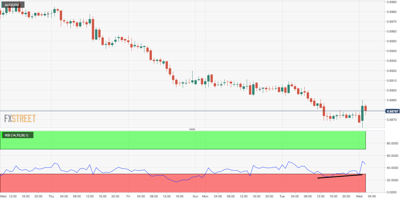 Aud Usd Chart