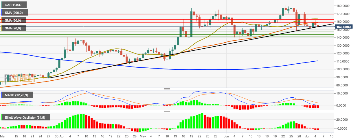 Dash Chart Usd