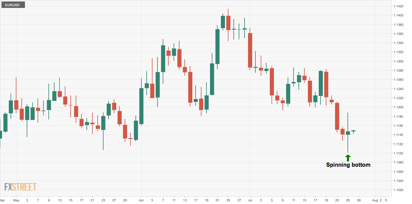 Eur Usd Technical Analysis Spinning Bottom Makes Today S Close - 