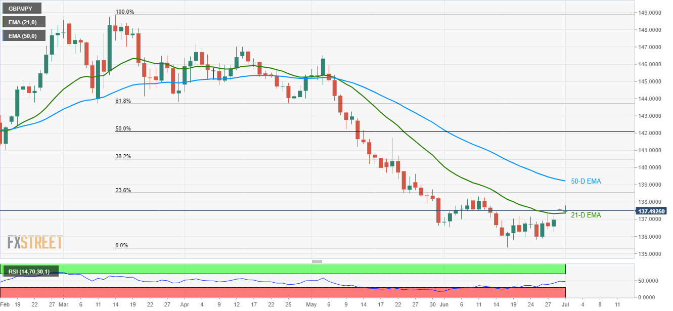 D 12 Chart Analysis