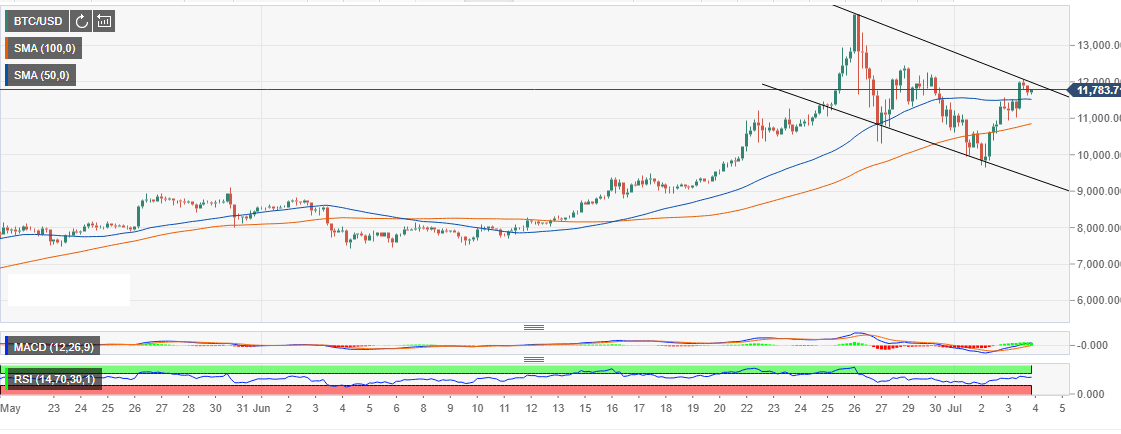 Bitcoin Market Update Btc Usd Recovery Hits The Brake Pedal At - 