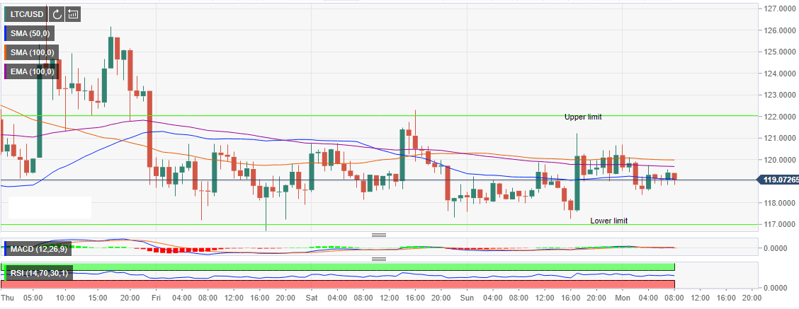 Litecoin 5 Year Chart