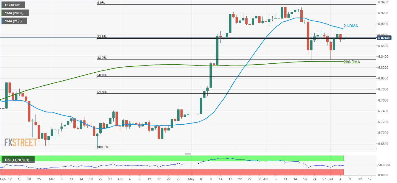 USD/CNY technical analysis: Buyers and sellers jostle between 21/200 DMA -  Forex Crunch