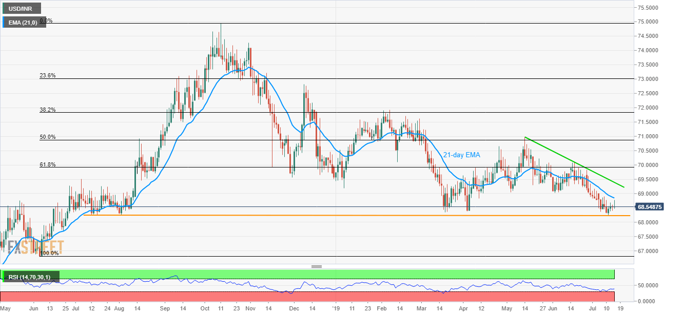 Usd Vs Inr Daily Chart