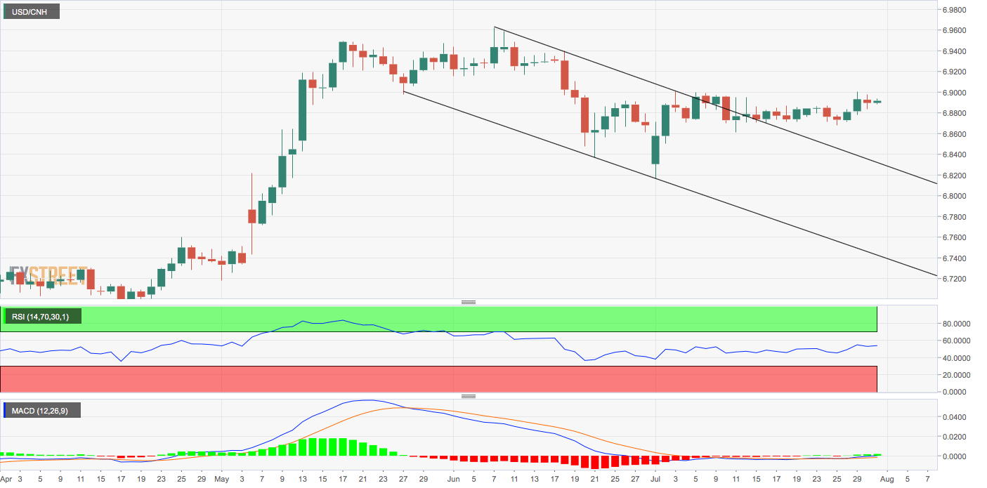 Technical Analysis Charts