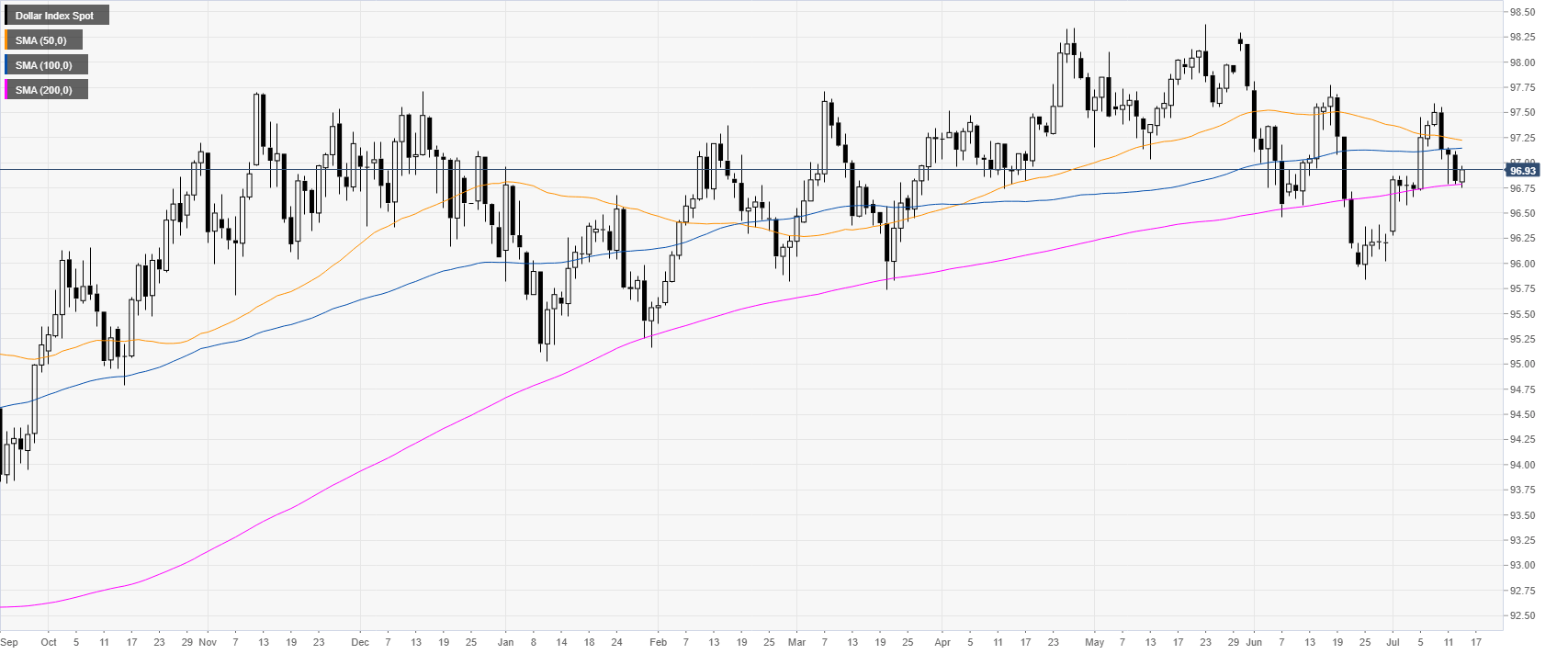 Us Dollar Daily Chart