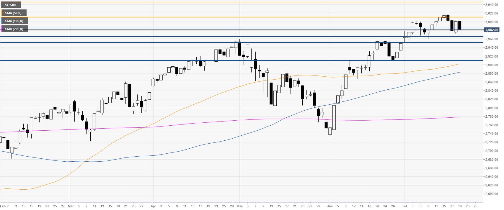 sp500 daily chart