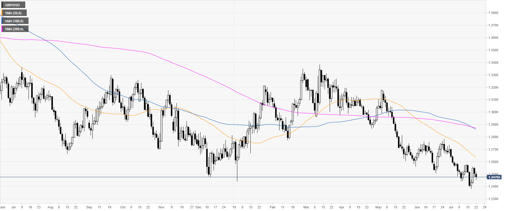 Usd To Gbp Daily Chart