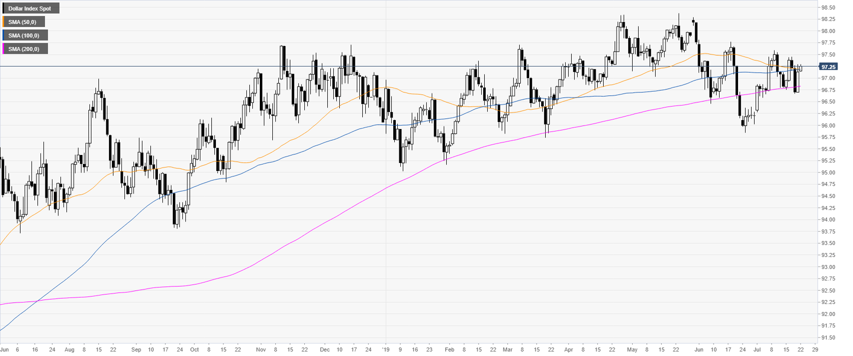 dxy daily chart