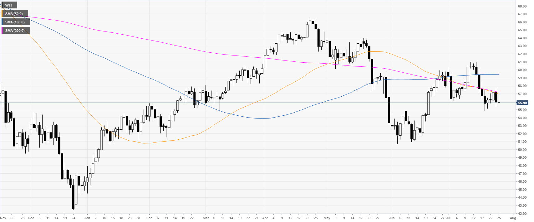 West Texas Crude Chart