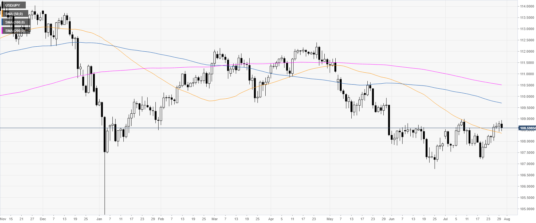 Usd Jpy Monthly Chart