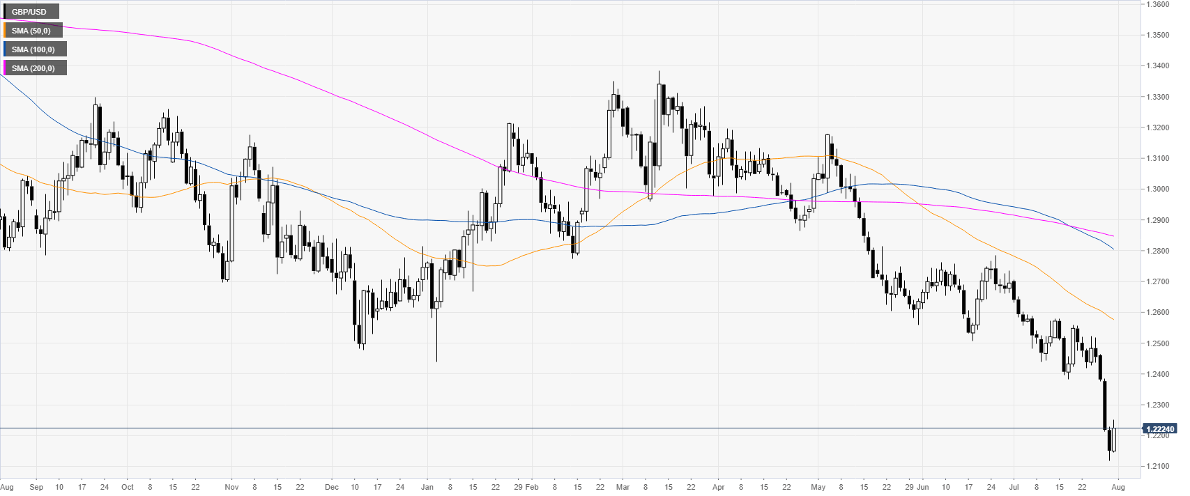 Gbpusd Live Streaming Chart