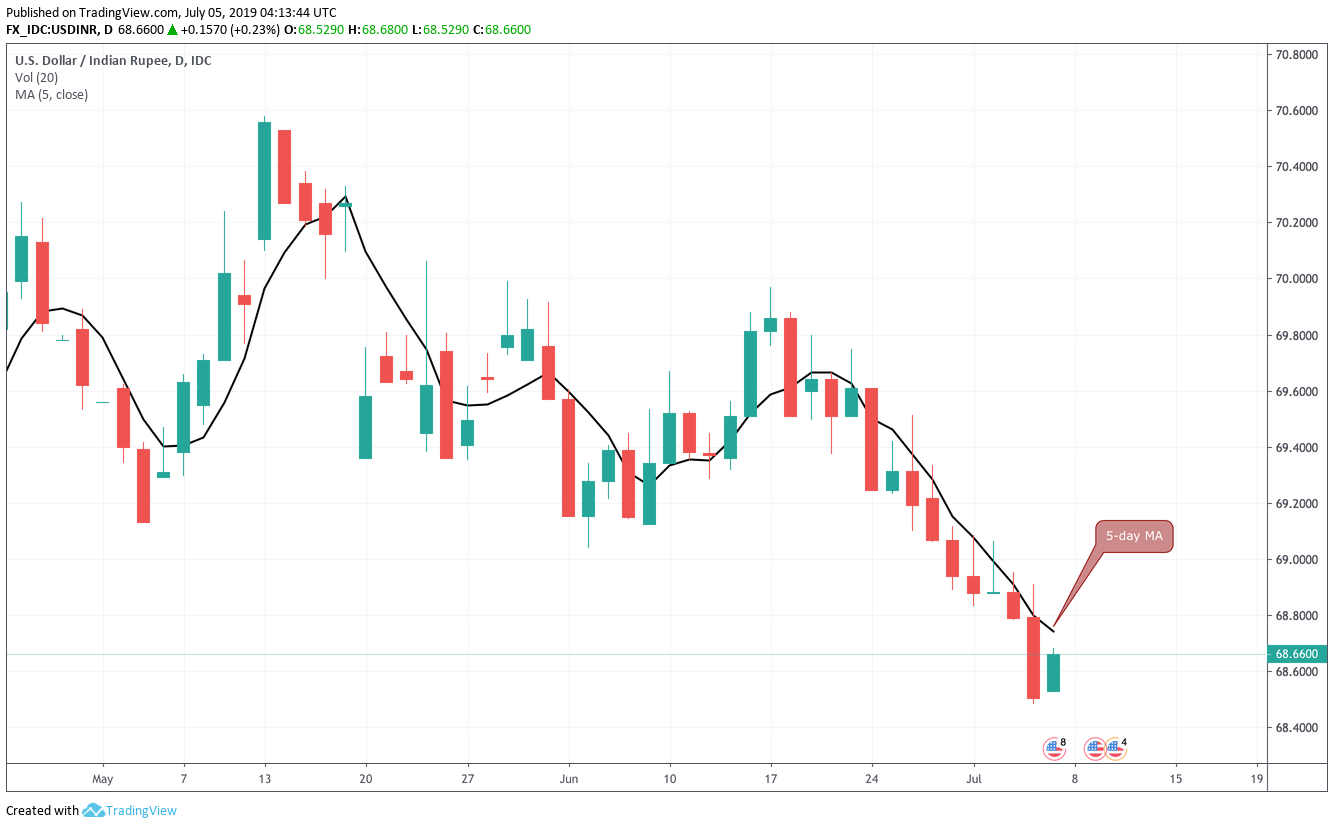 Usd Inr Technical Analysis Dollar Catches Early Bid Focus On India S Budget Forex Crunch