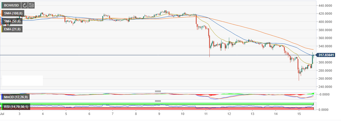 Bitcoin Cash Market Update Btc Usd Spikes Over 10 Leading Crypto - 