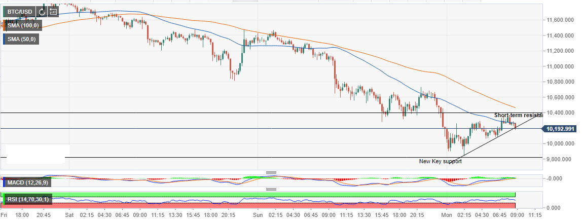 Bitcoin Market Update Btc Usd Pushing Towards 10 400 After Testing - 
