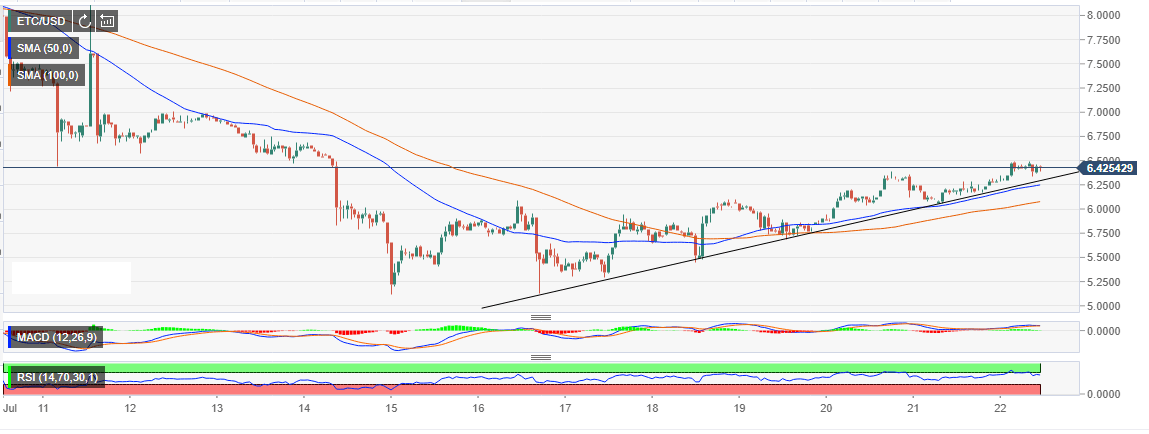 Etc Chart Price