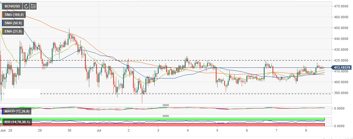 Bitcoin Cash Price Analysis Bch Usd Back In The Green Are The - 