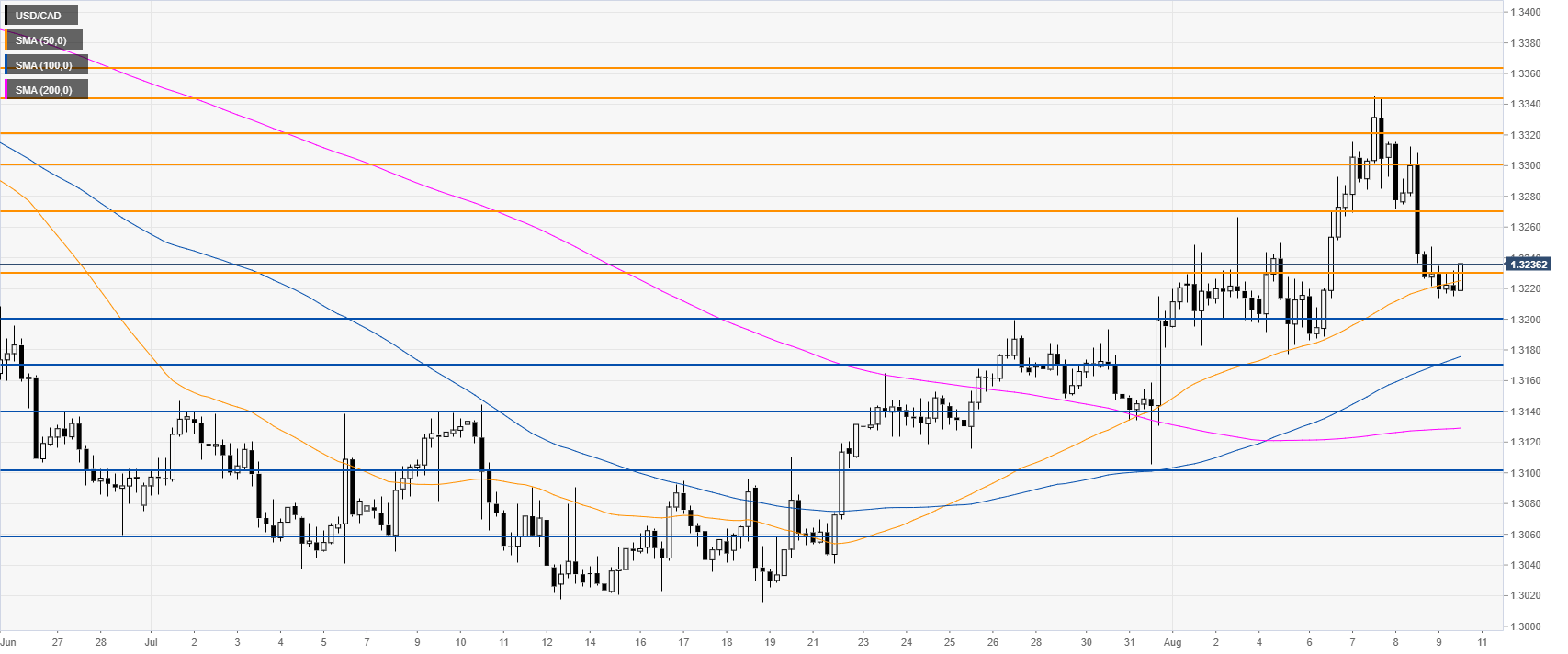 USD/CAD Battles 50-day SMA