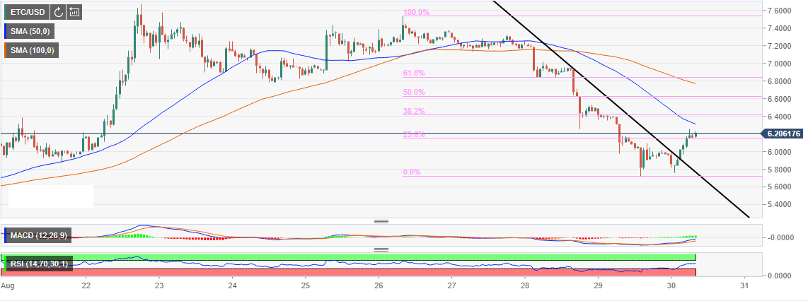 Etc Chart Price