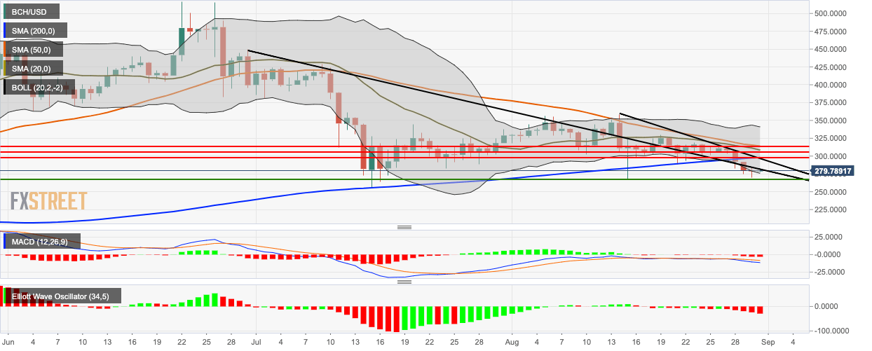 Bitcoin Cash Usd Chart