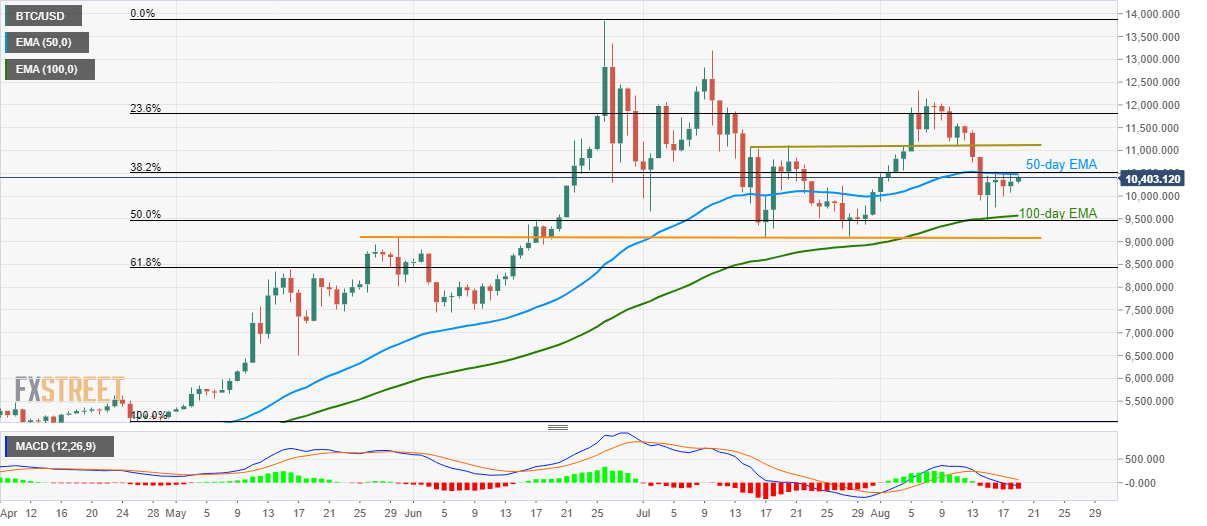 50 ema bitcoin