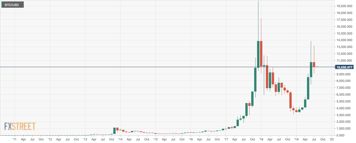 bitcoin to usd graph 6 months