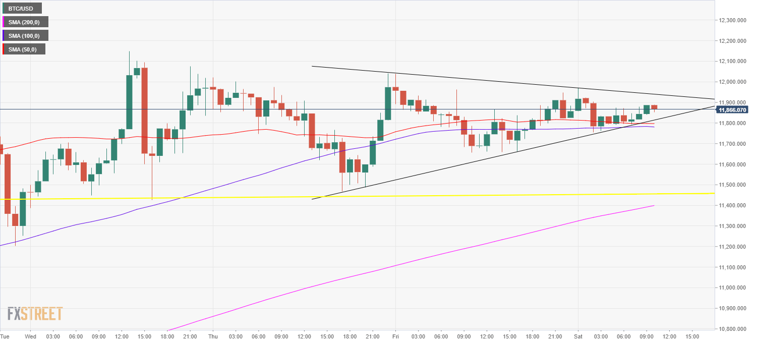 Bitcoin price analysis: Trapped in symmetrical triangle, eyes a break above  $ 12k - Forex Crunch