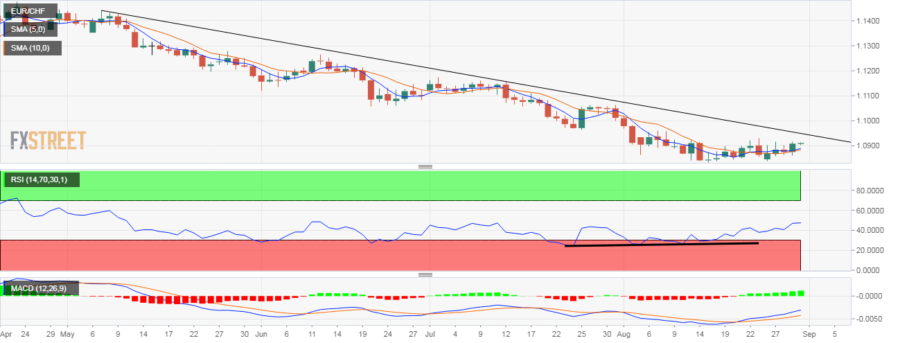 1 Chf To Eur Chart