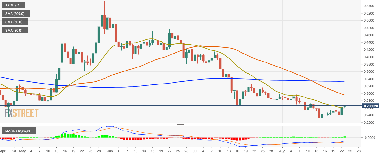 Iota Chart Usd