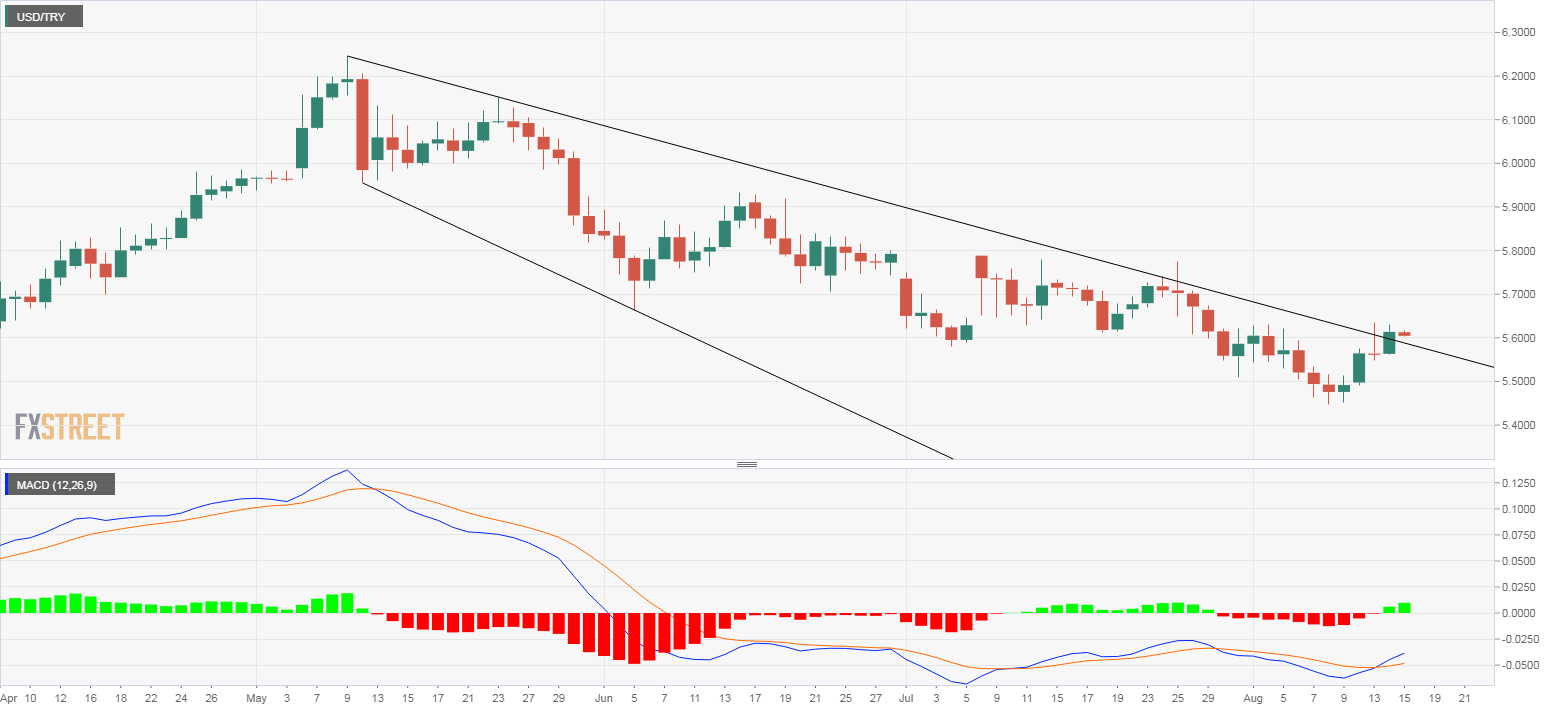 Usd Try Chart